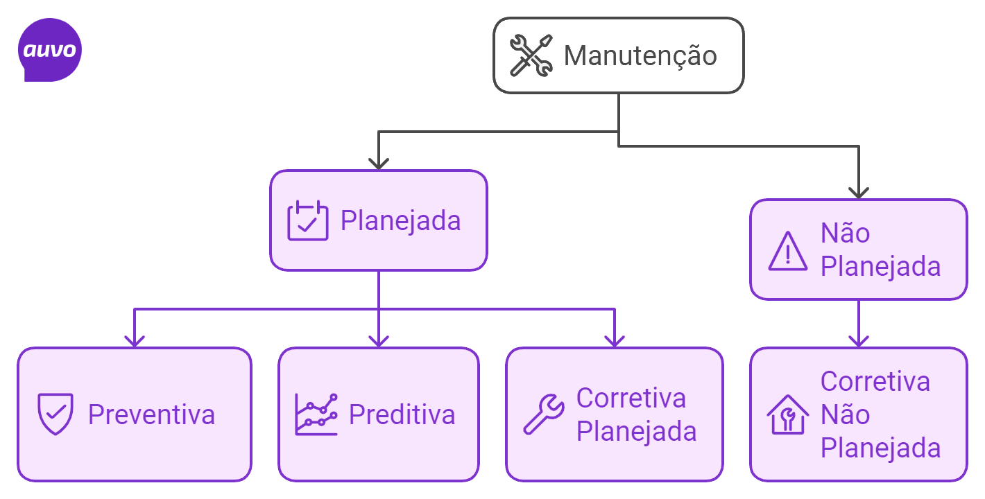 Manutenção preditiva, preventiva e corretiva: conheça tipos e diferenças
